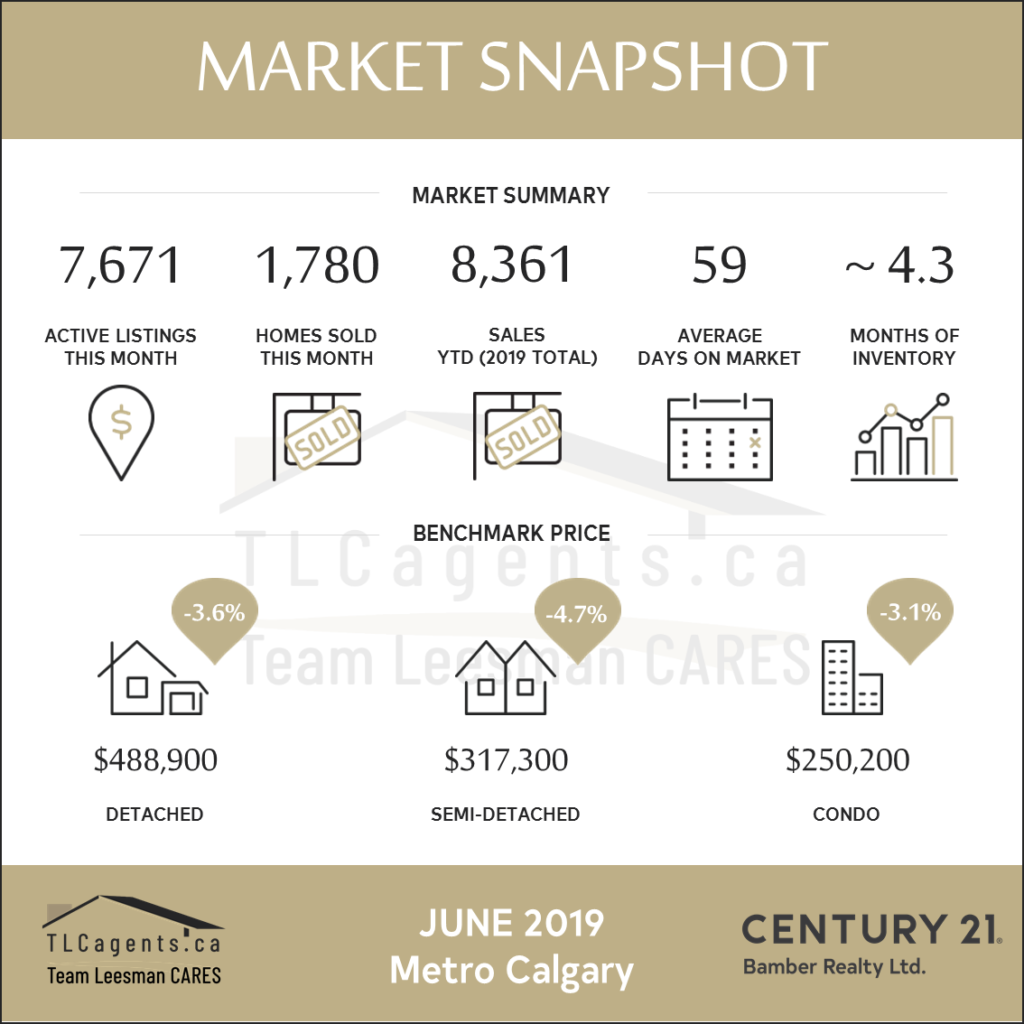 Market Update #calgaryrealestate  June 2019