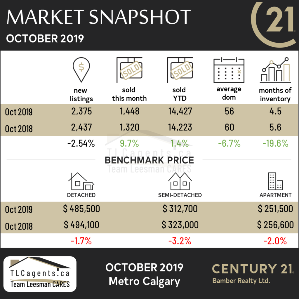 Market Update #calgaryrealestate  October 2019