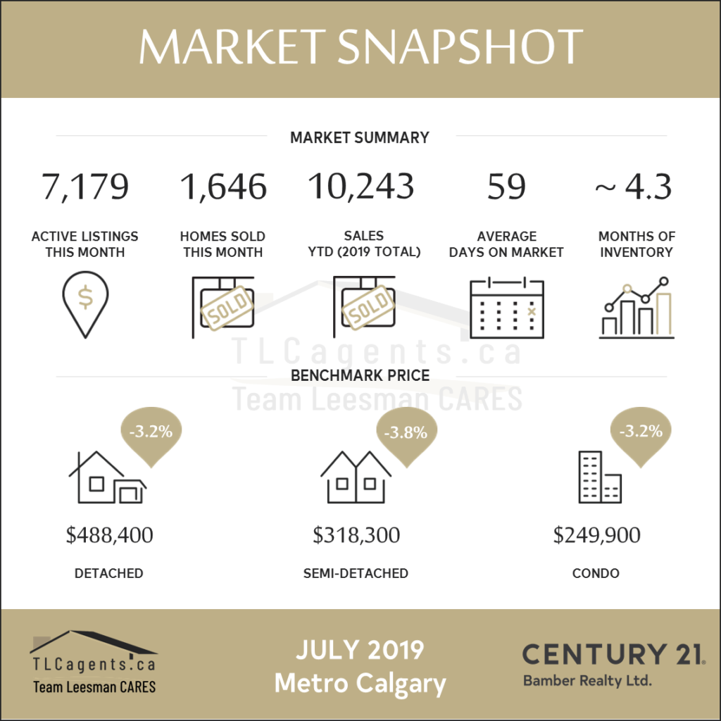Market Update #calgaryrealestate  July 2019