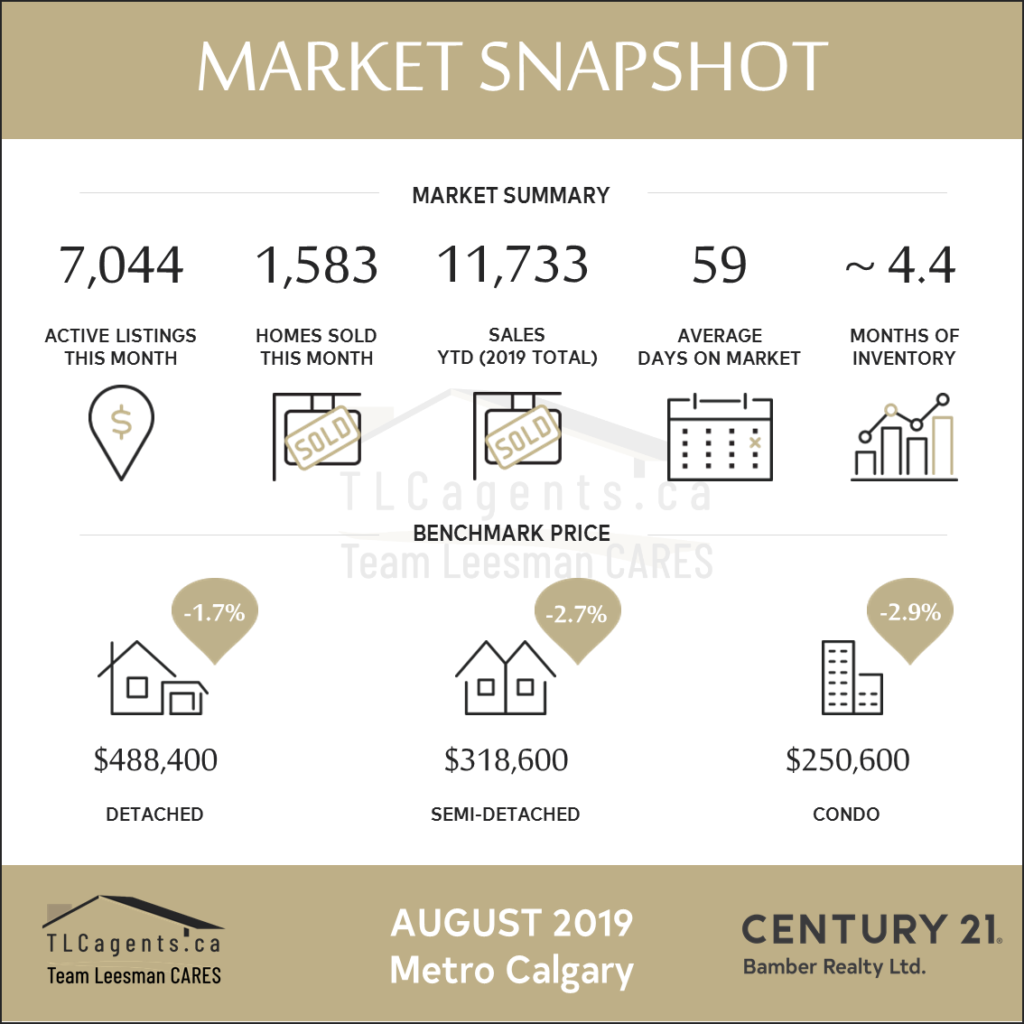 Market Update #calgaryrealestate  August 2019