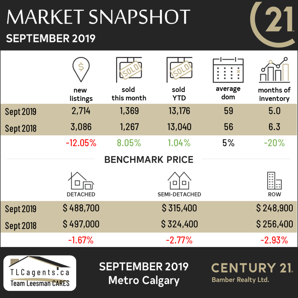 Market Update #calgaryrealestate  September 2019