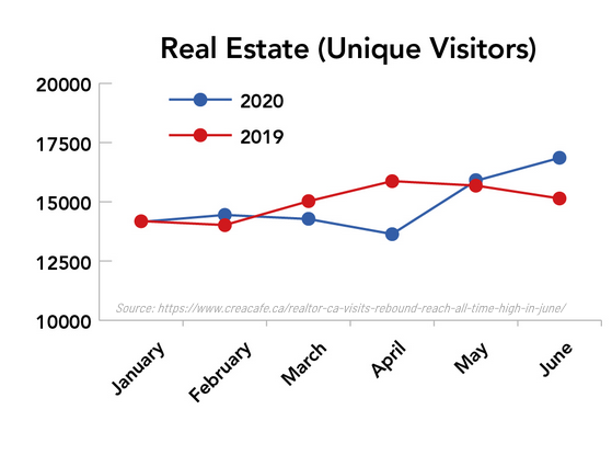 Unique Visitors to Realtor dot ca show a return to real estate activity
