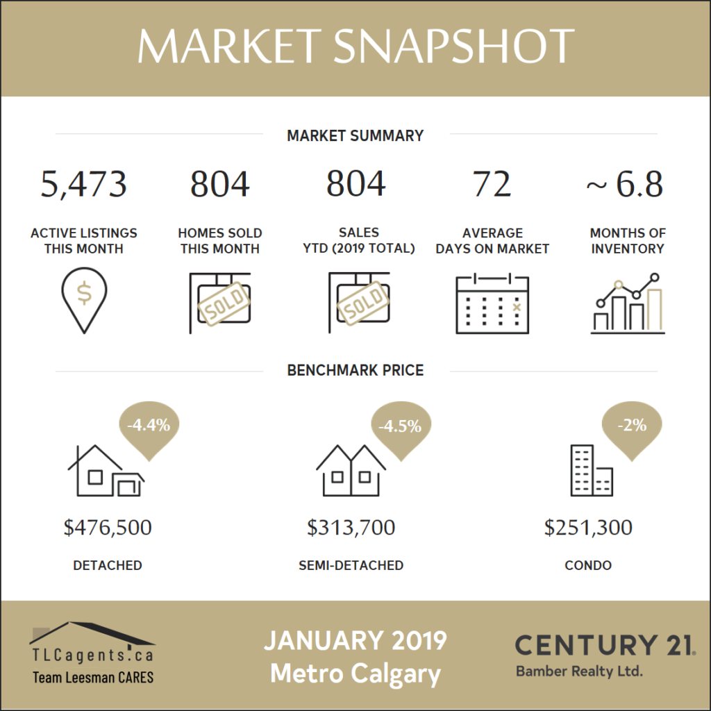Market Update #calgaryrealestate January 2019