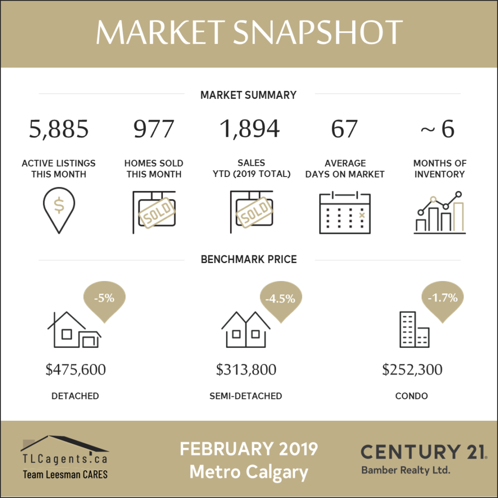 Market Update #calgaryrealestate  February 2019