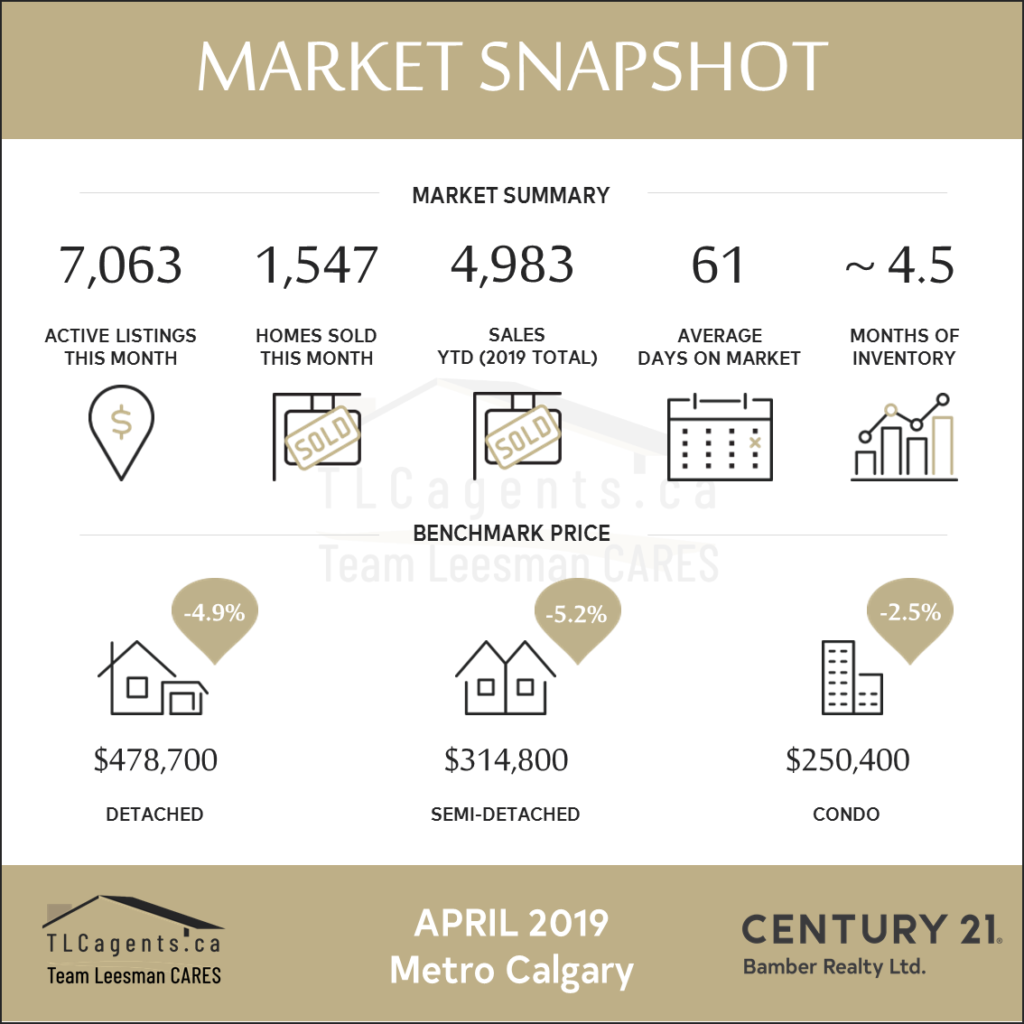 Market Update #calgaryrealestate  April 2019