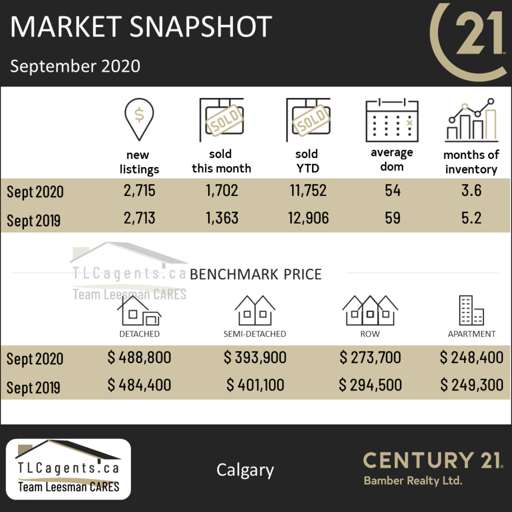 Market Update for Calgary Real Estate September 2020