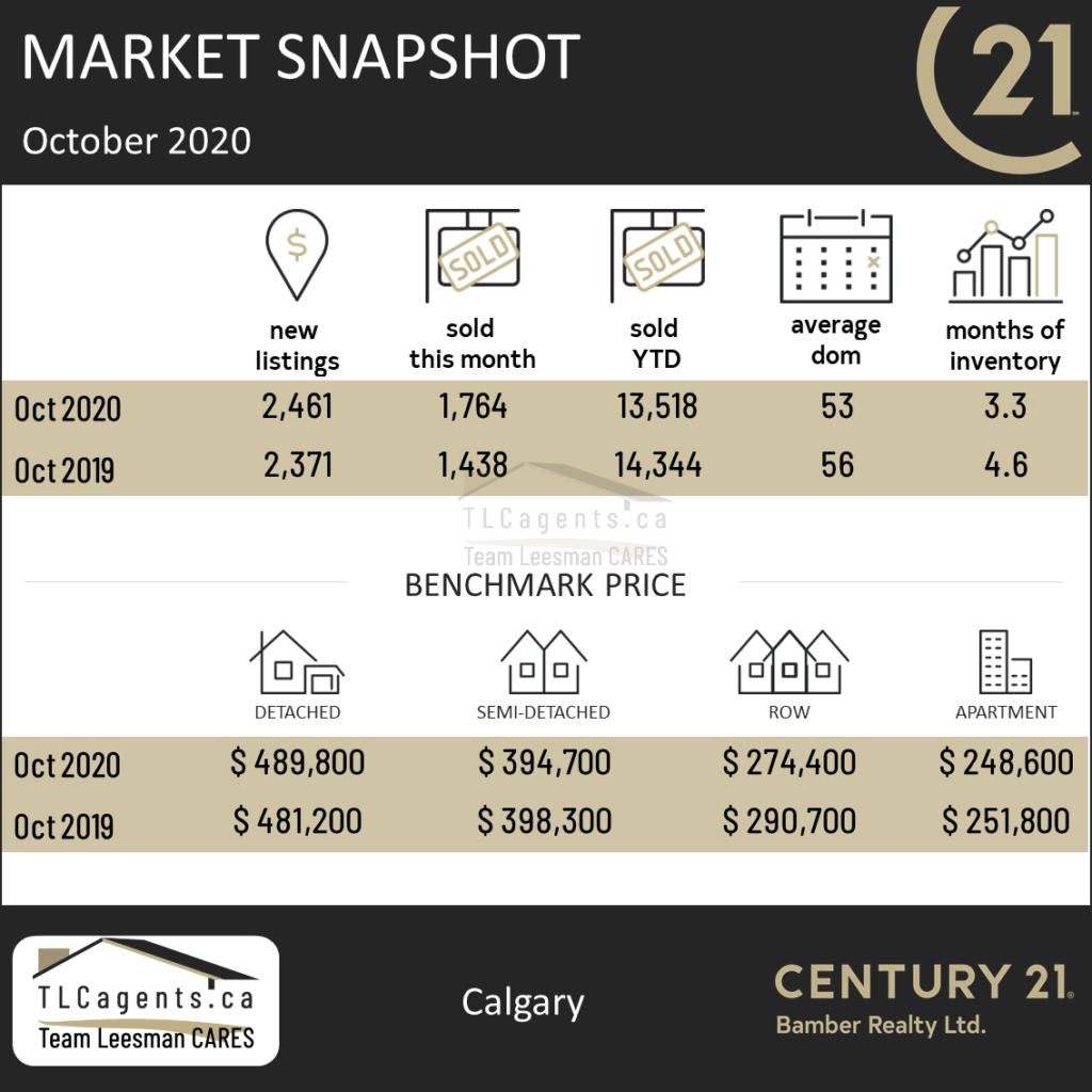 Market Update for Calgary Real Estate October 2020