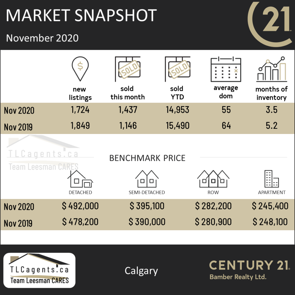Market Update for Calgary Real Estate November 2020