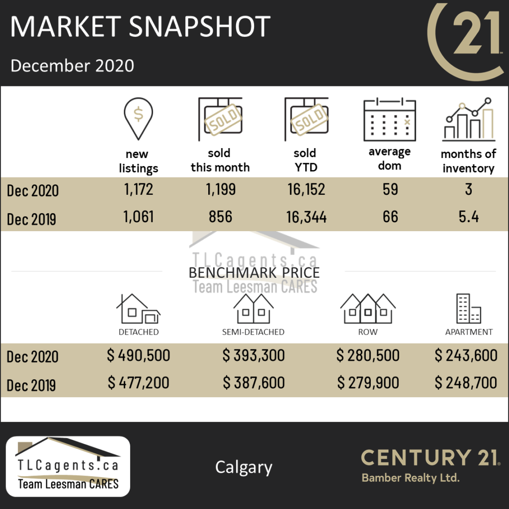 Market Update for Calgary Real Estate December 2020