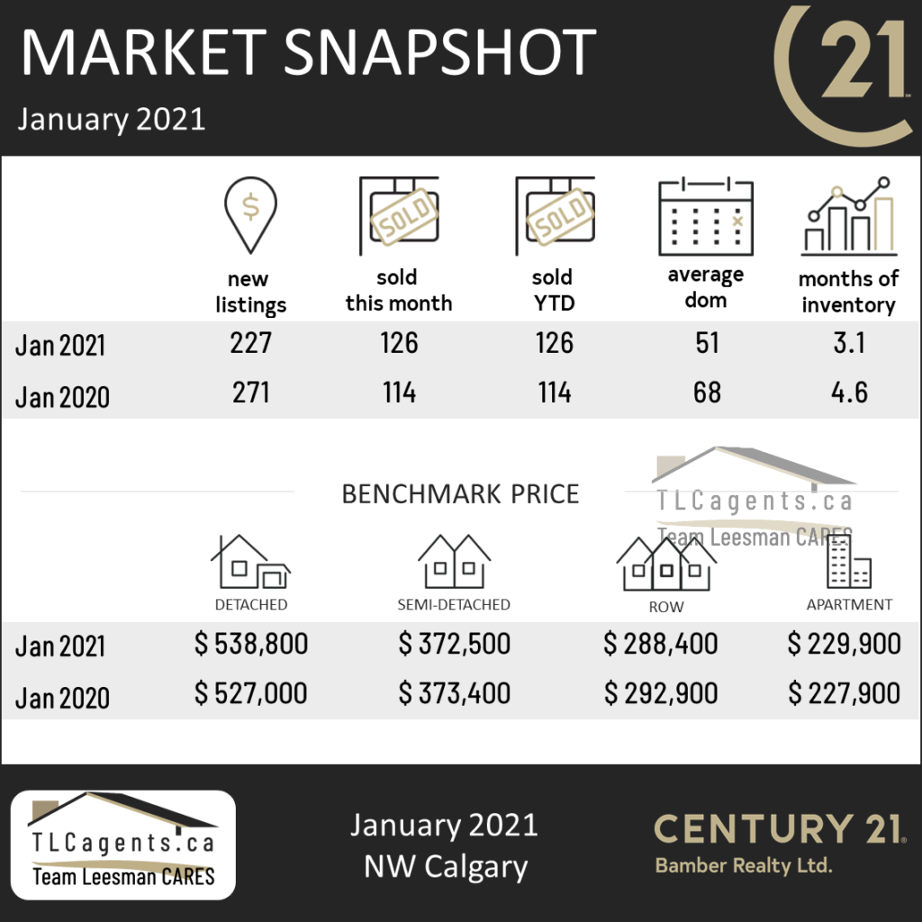 NW Calgary, Market Update Jan 2021