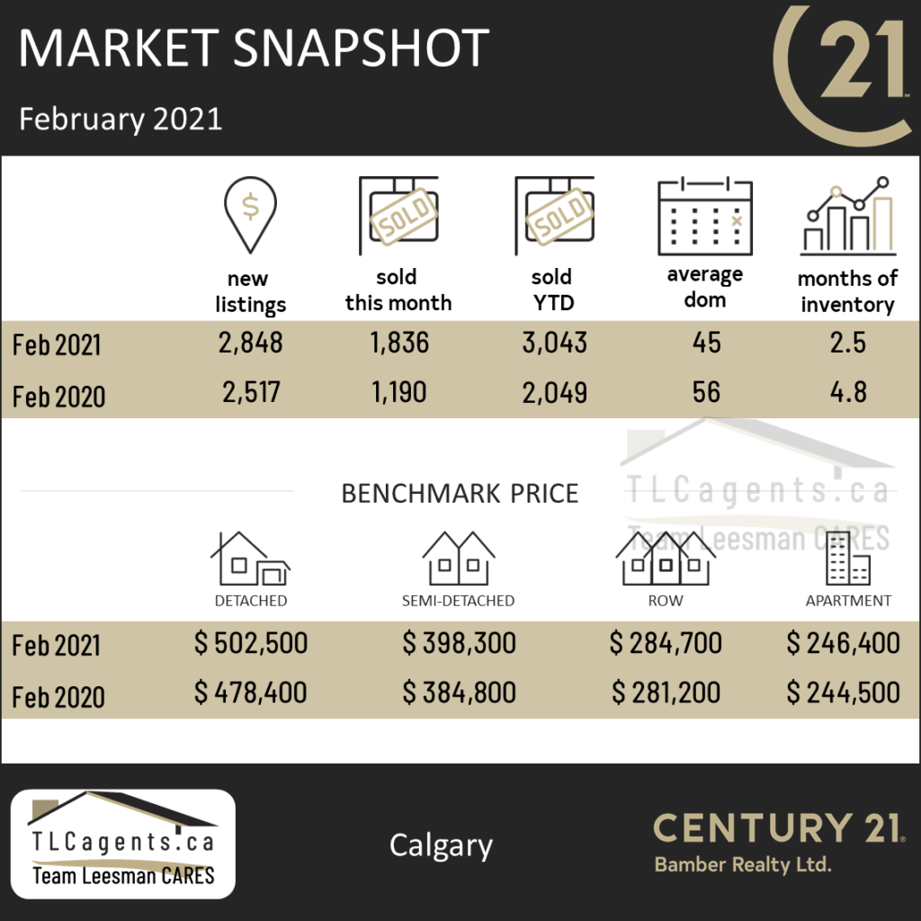 Market Update Feb 2021, Calgary Real Estate Market