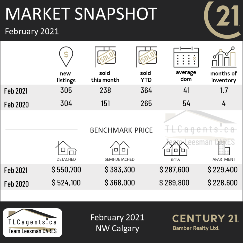 NW Calgary, Market Update Feb 2021