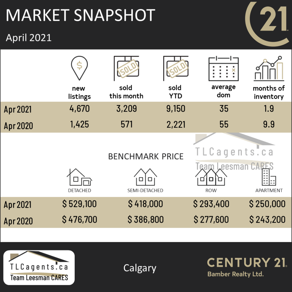 Market Update April 2021, Calgary Real Estate Market