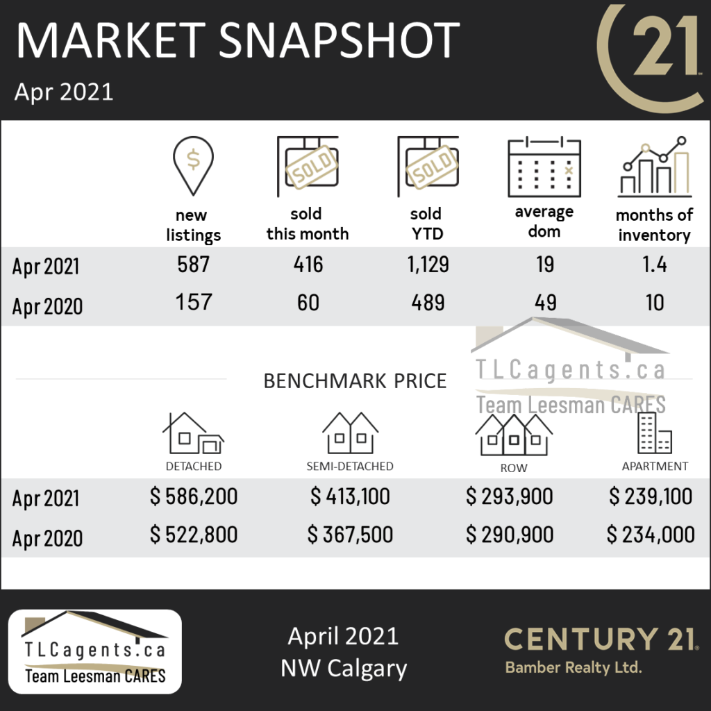 Market Update April 2021, NW Calgary Real Estate Market