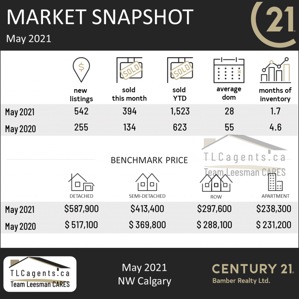 Market Update May 2021, NW Calgary Real Estate Market
