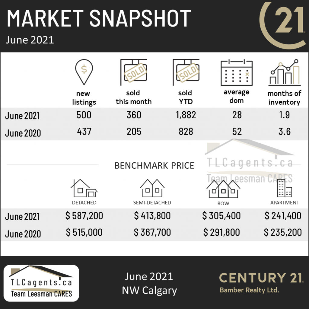 Market Update June 2021, NW Calgary Real Estate Market