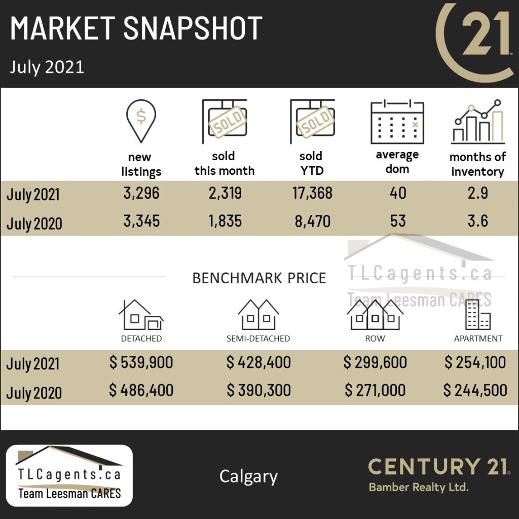 Market Update July 2021, Calgary Real Estate Market