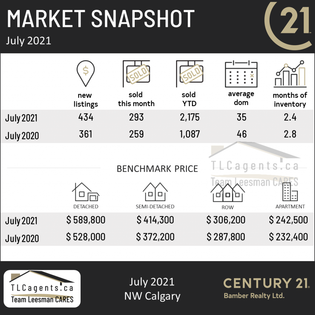 Market Update July 2021, NW Calgary Real Estate Market