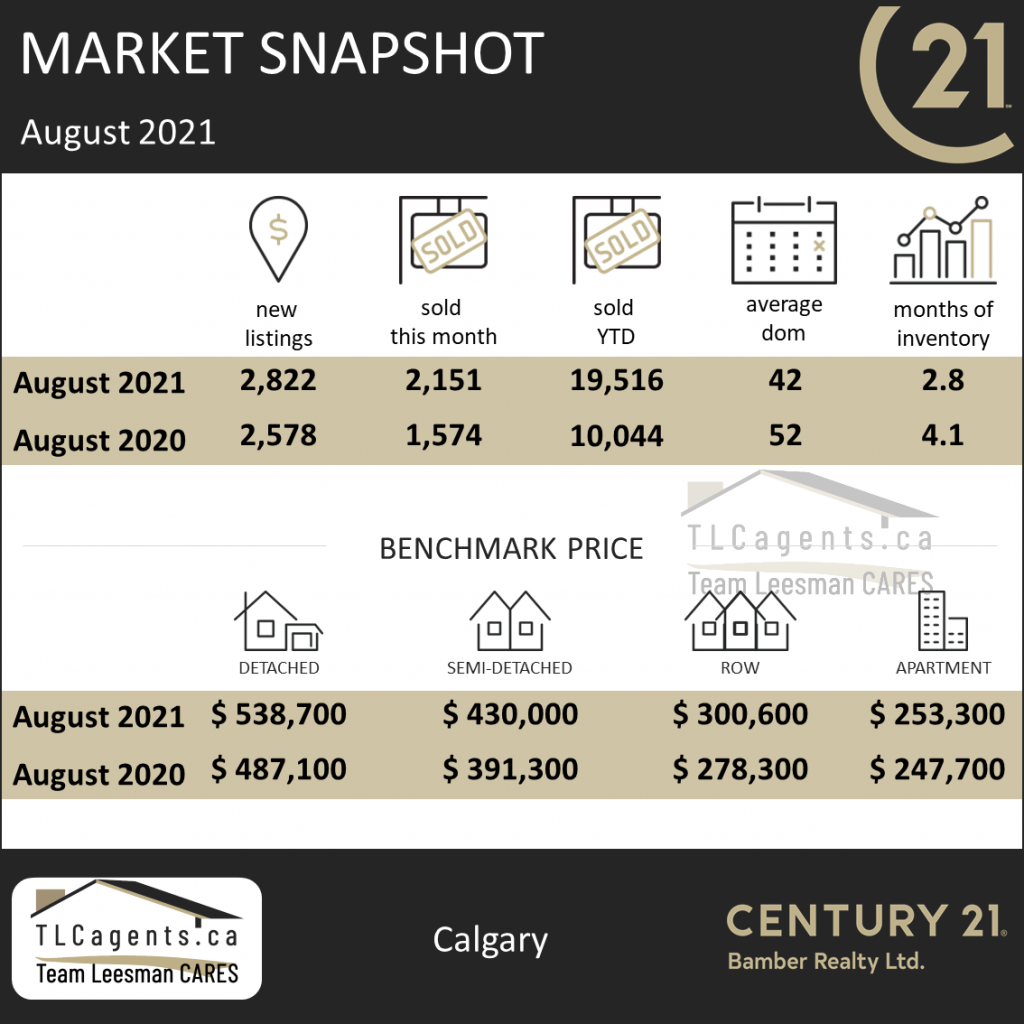 Market Update August 2021, Calgary Real Estate Market