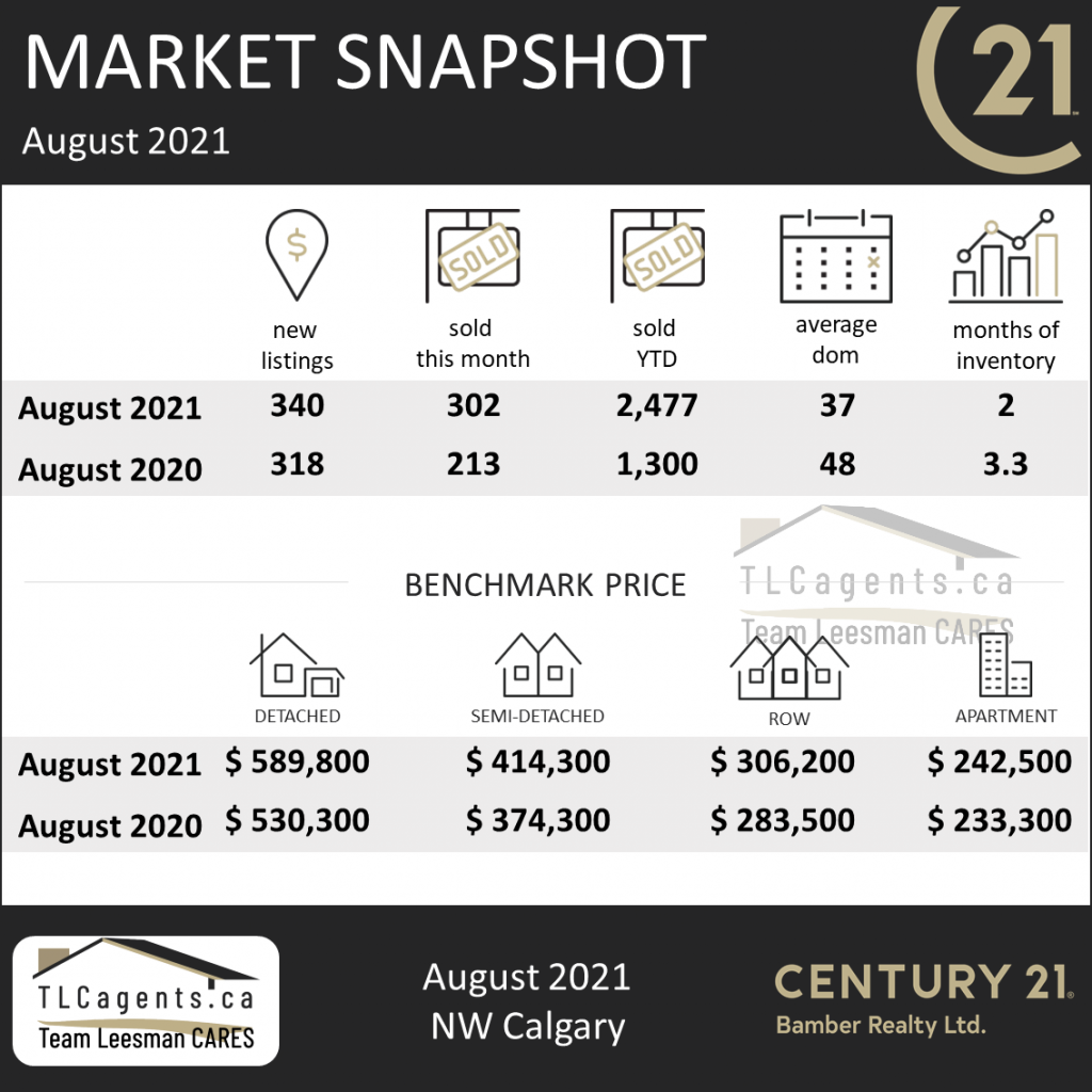 Market Update August 2021, NW Calgary Real Estate Market