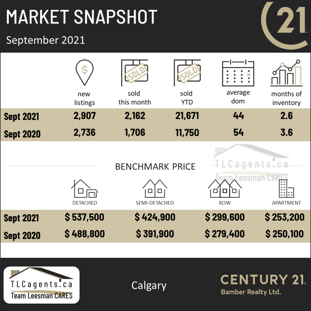 Market Update September 2021, 
Calgary Real Estate Market