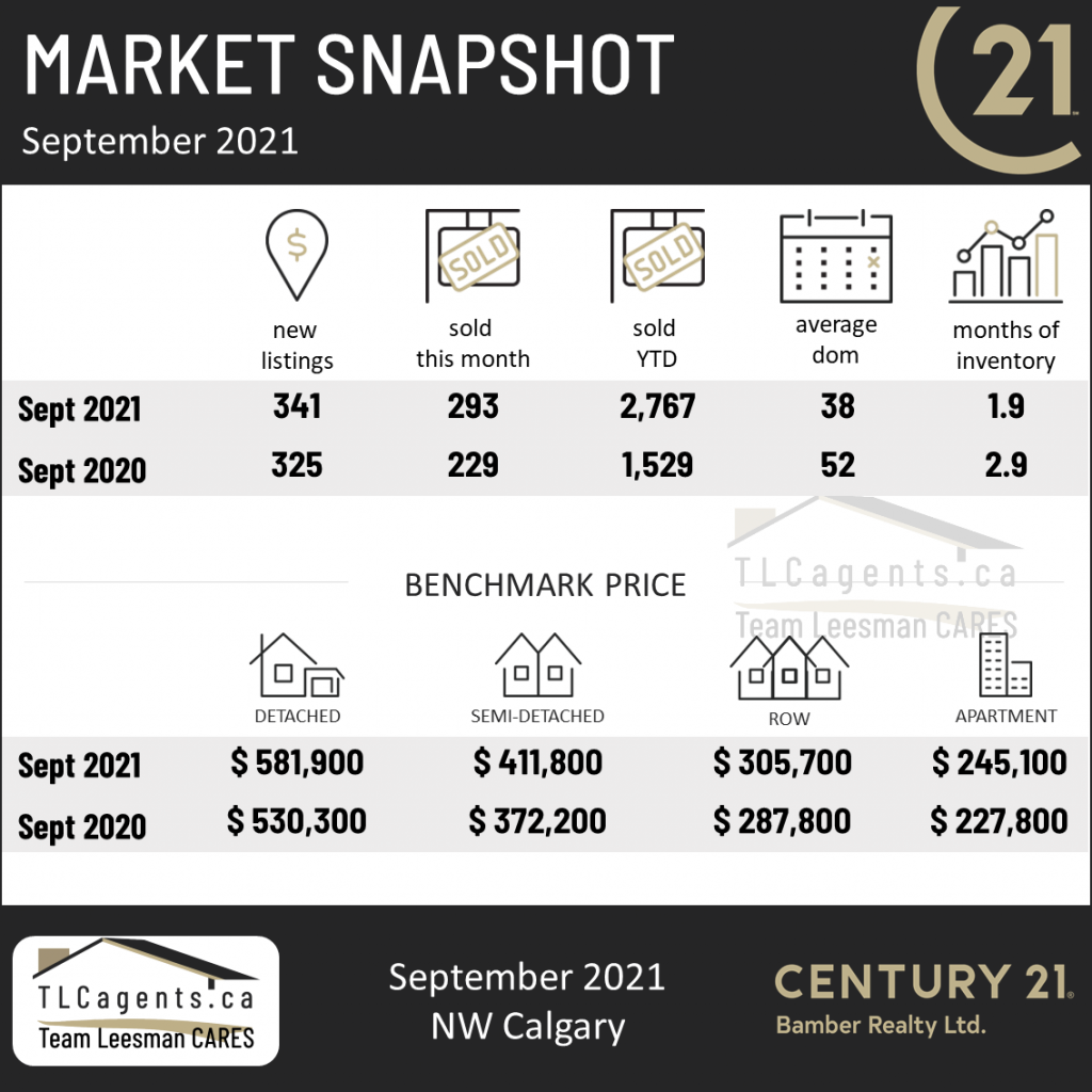 Market Update September 2021, NW Calgary Real Estate Market