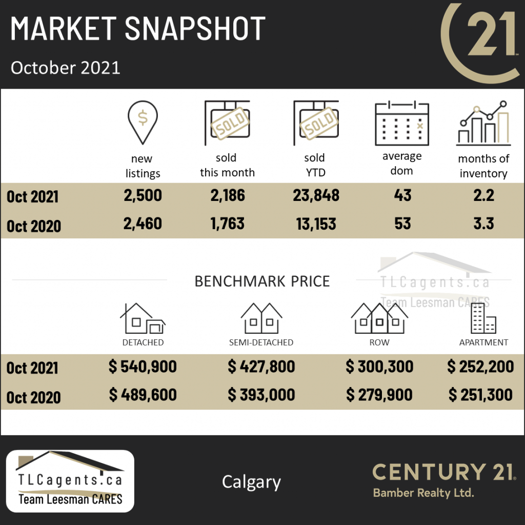 Market Update October 2021, 
Calgary Real Estate Market