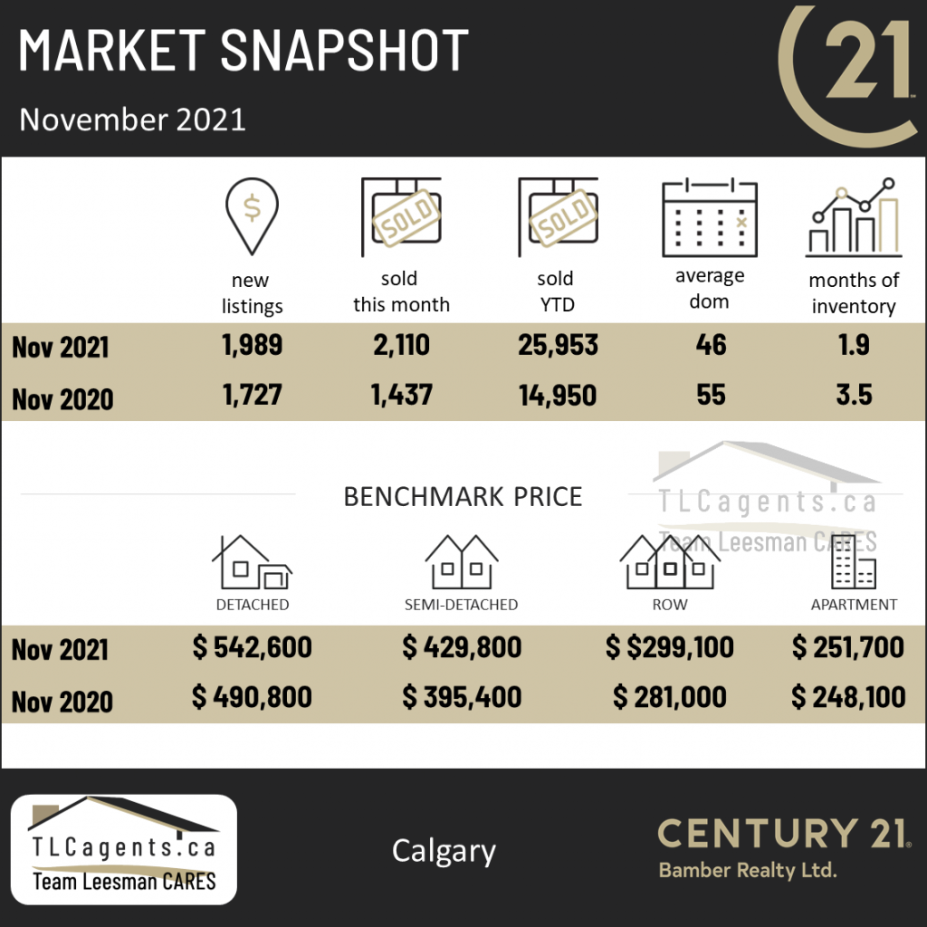 Market Update November 2021, 
Calgary Real Estate Market