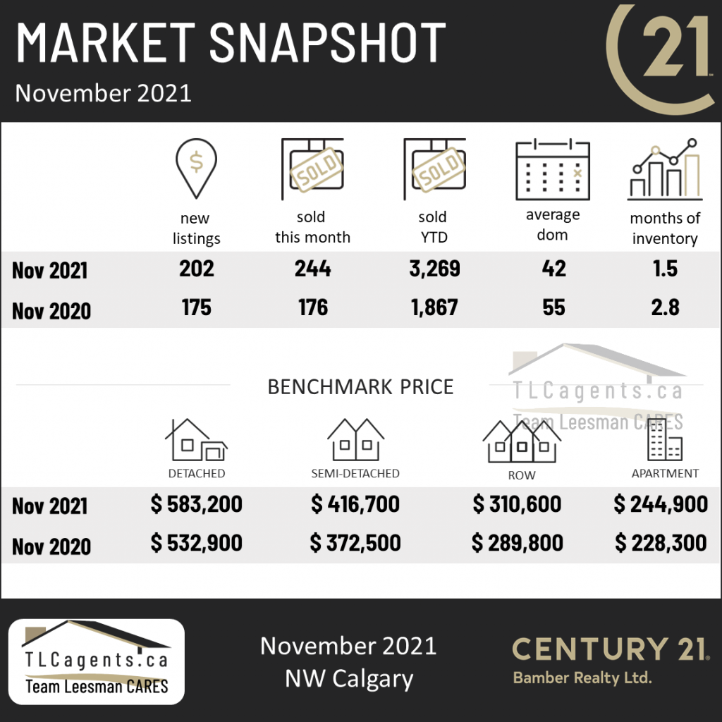Market Update November 2021, 
NW Calgary Real Estate Market