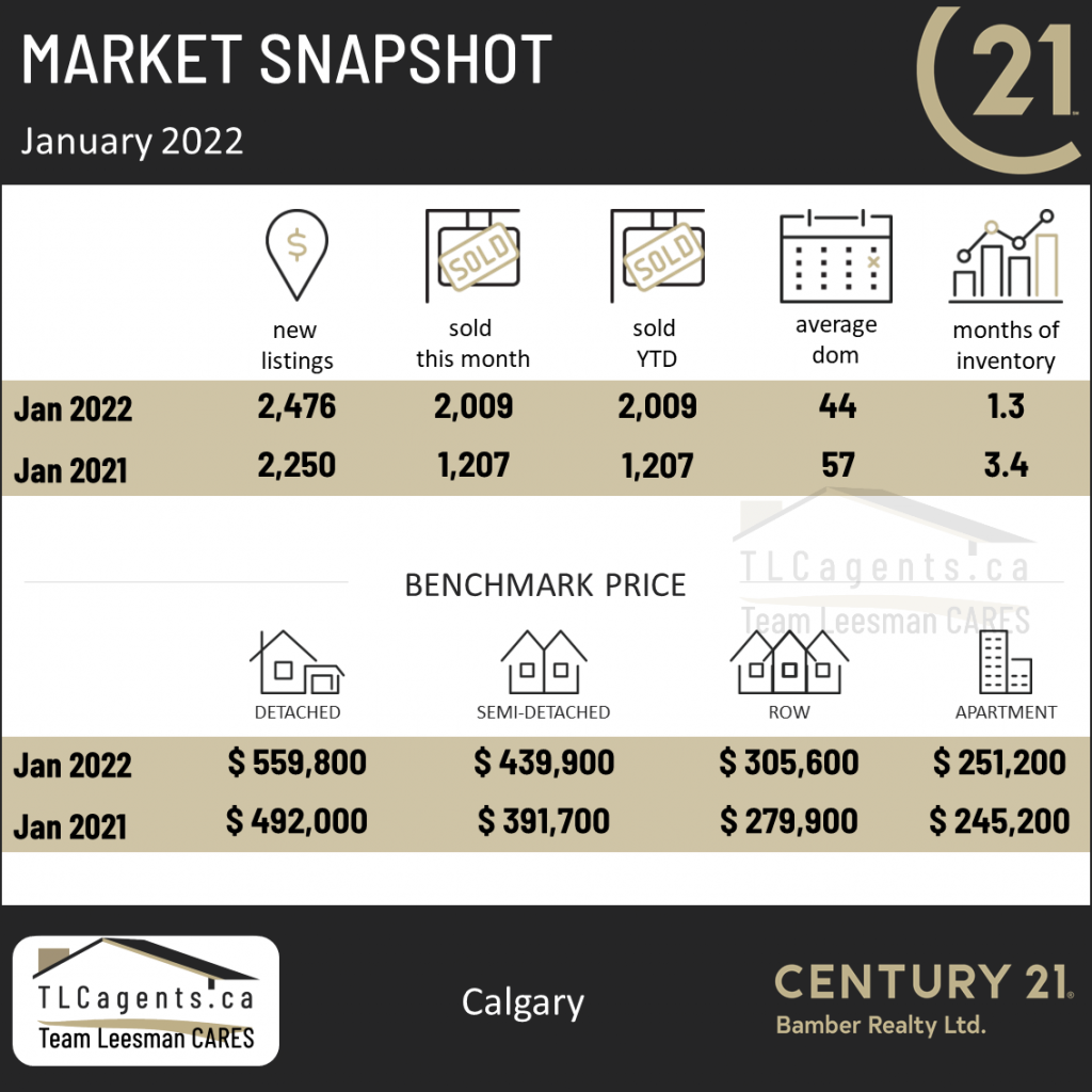 Calgary real estate market update, January 2022
