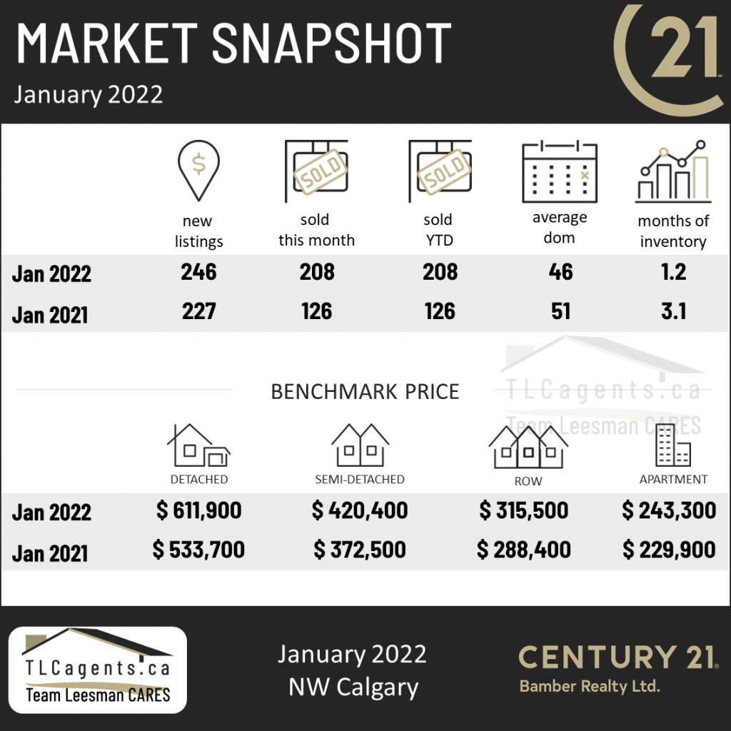 NW Calgary real estate market update, January 2022
