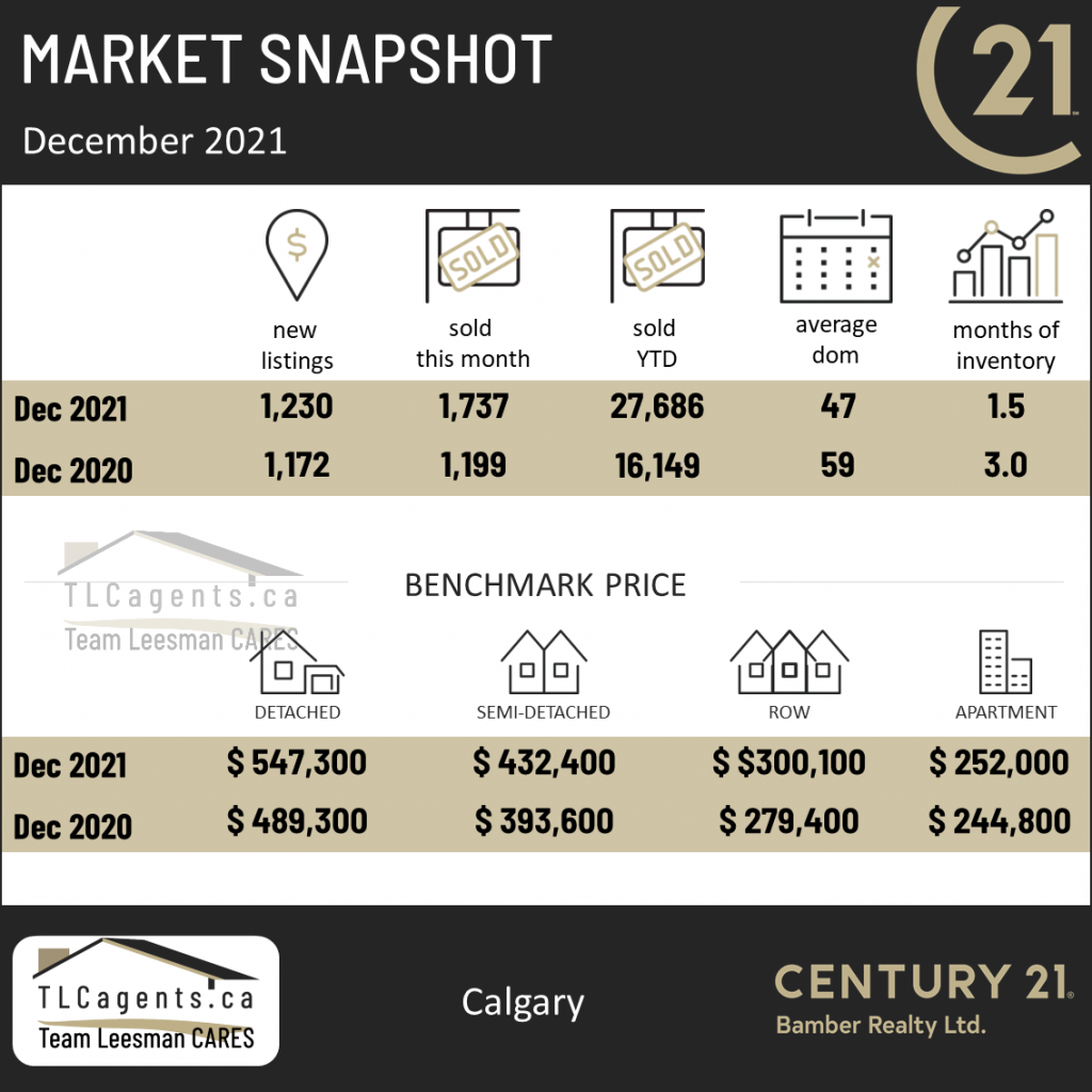 Market Update December 2021, 
Calgary Real Estate Market