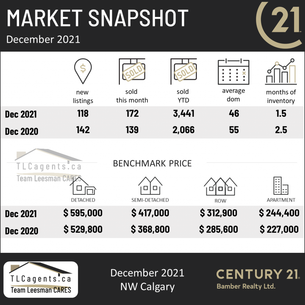 Market Update December 2021, 
NW Calgary Real Estate Market