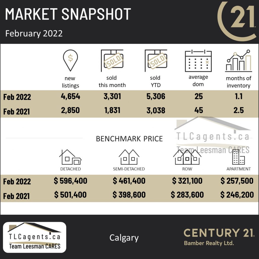 Calgary real estate market update, February  2022