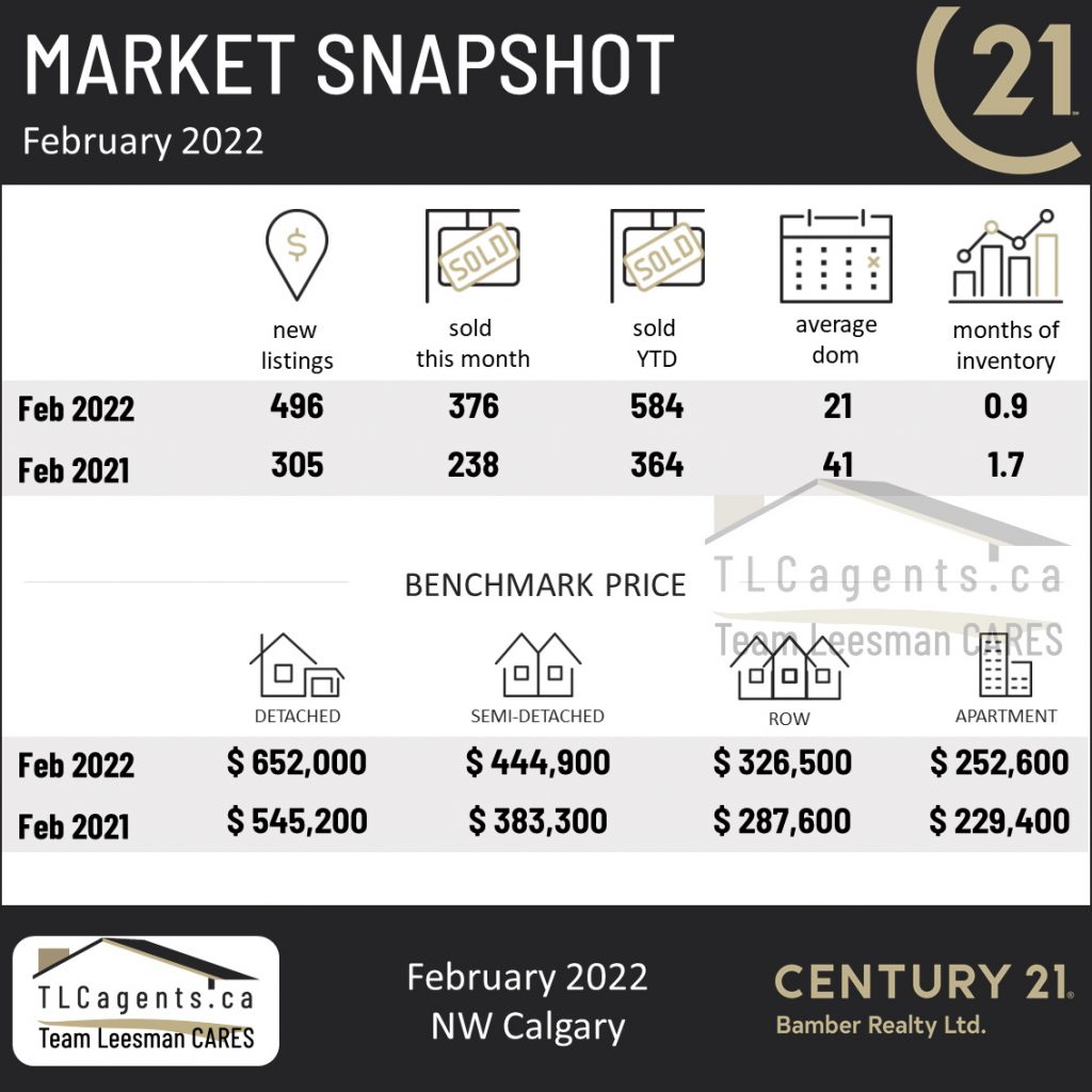 NW Calgary real estate market update, February 2022