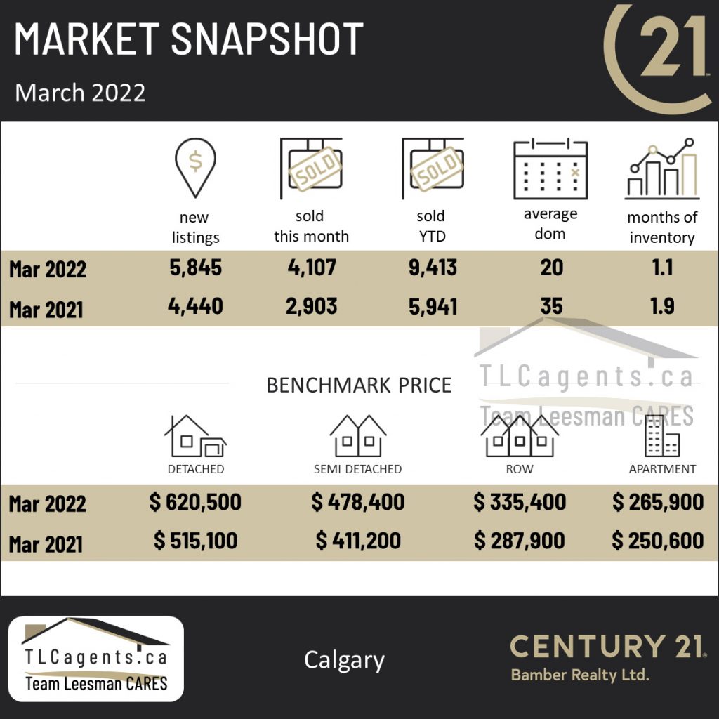 Calgary real estate market update, March 2022