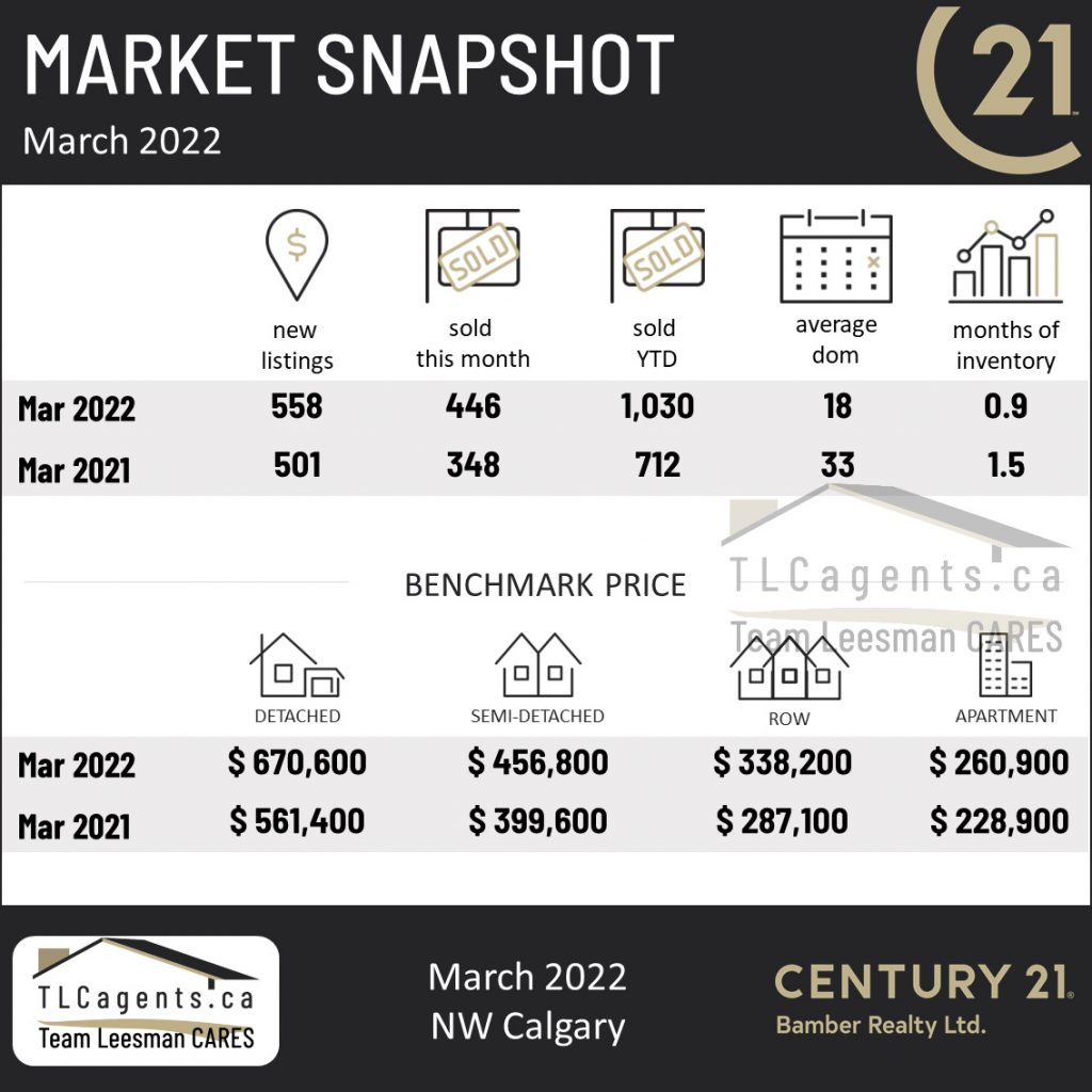 NW Calgary real estate market update, March 2022