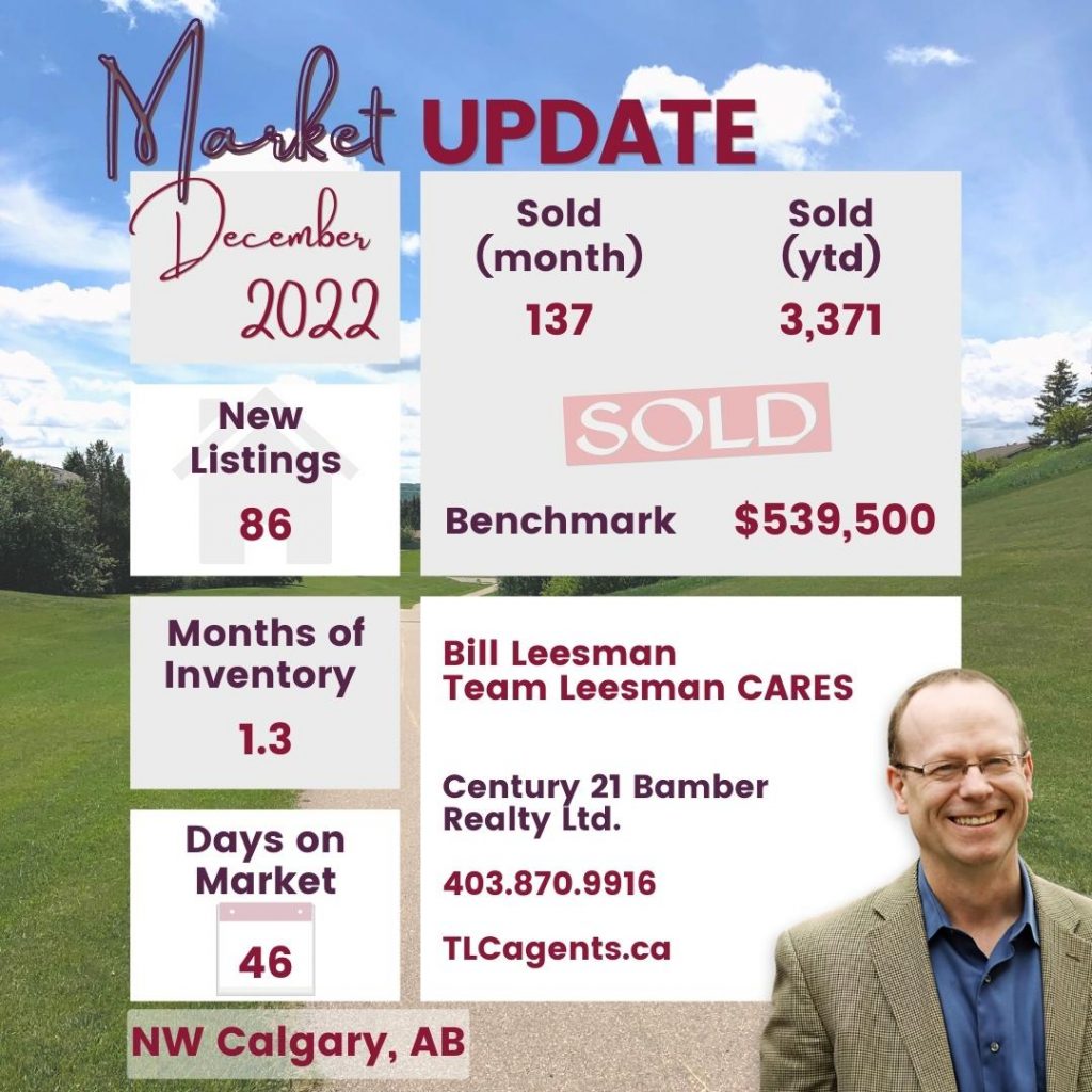 NW Calgary real estate market update, December 2022