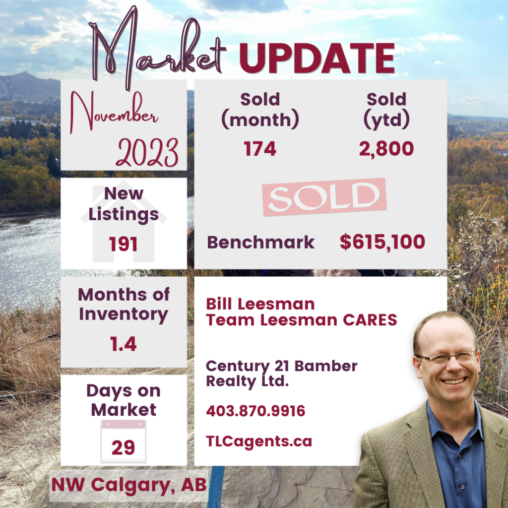 NW Calgary Real Estate Market Update Stats, November 2023