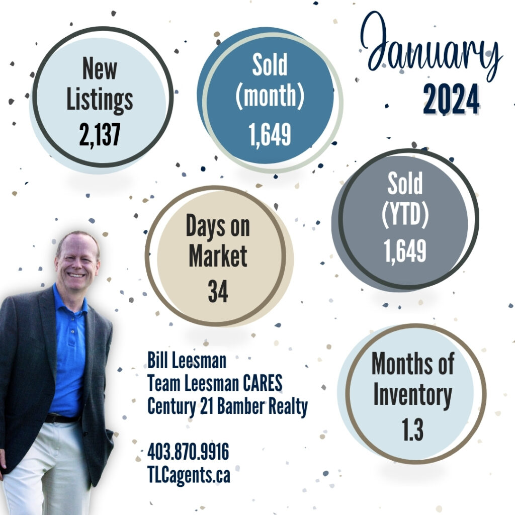 Calgary Real Estate Market Update Stats, January 2024