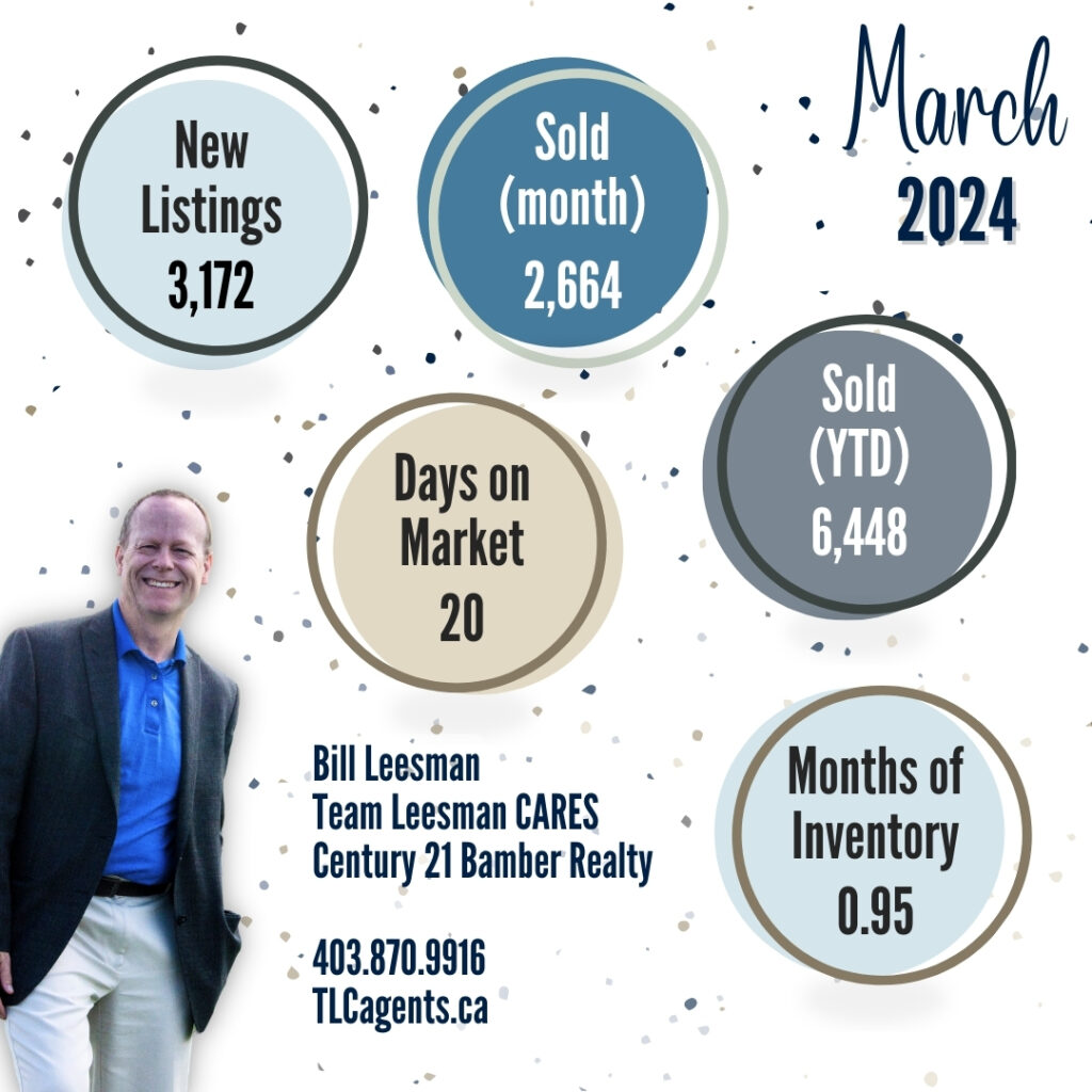 Calgary Real Estate Market Update Stats, March 2024